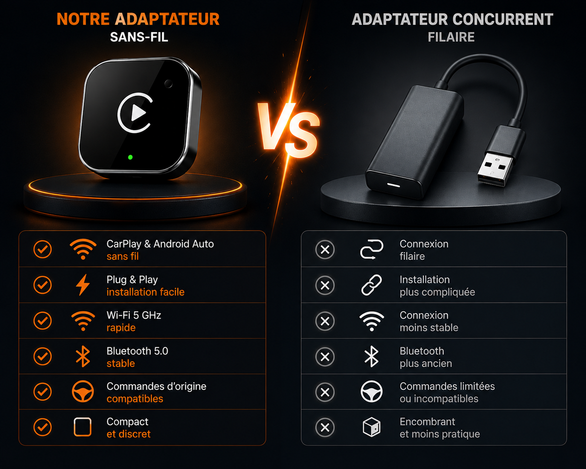 Adaptateur CarPlay et Android Auto sans fil installé dans une voiture avec écran multimédia affichant les applications de navigation et musique.